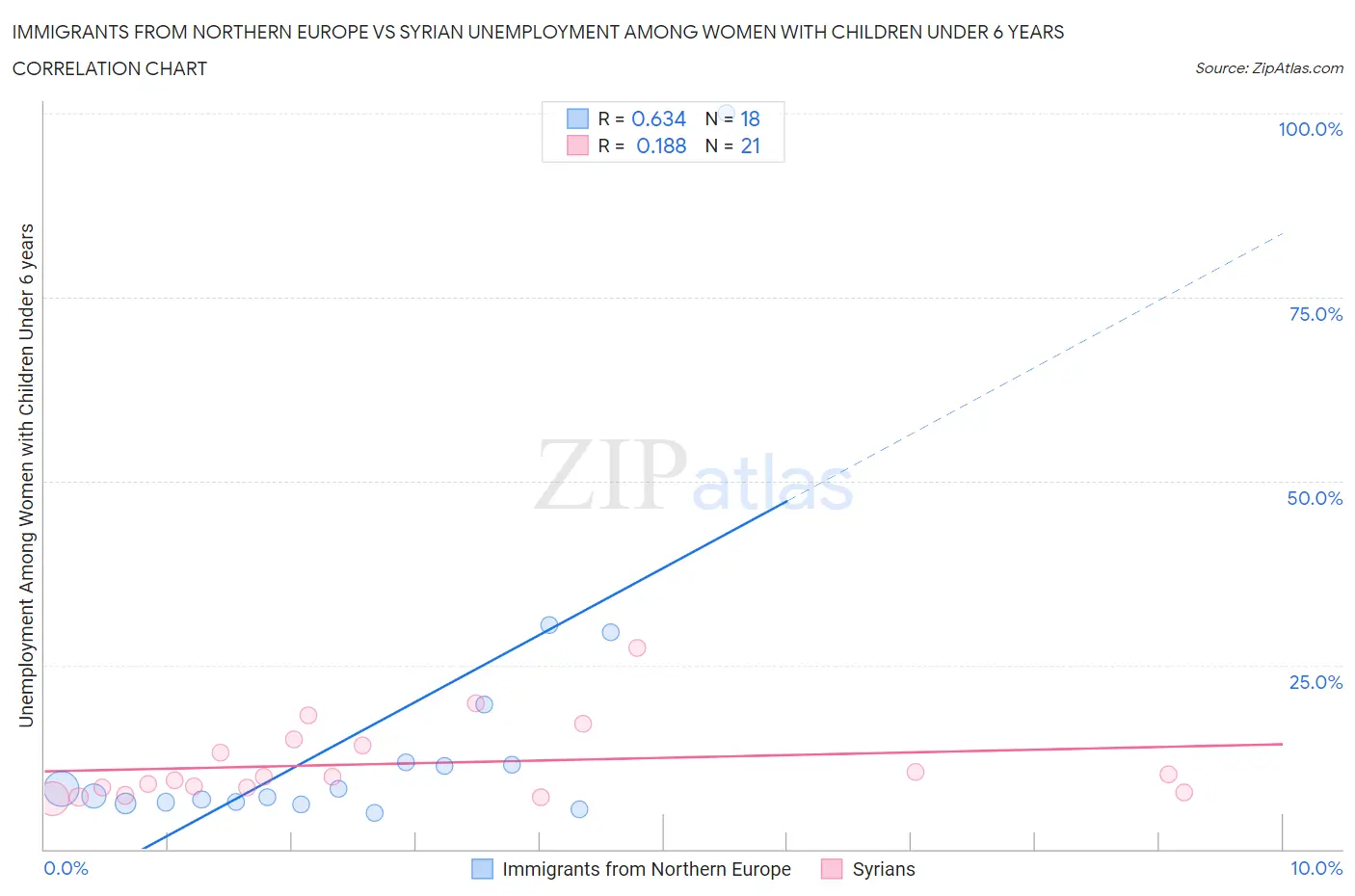 Immigrants from Northern Europe vs Syrian Unemployment Among Women with Children Under 6 years