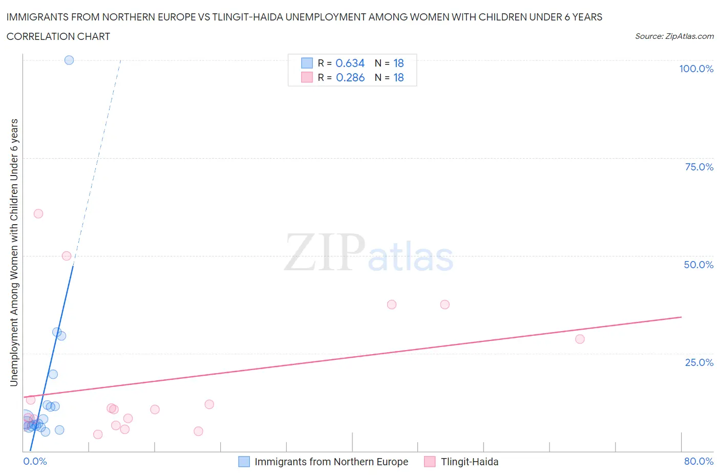 Immigrants from Northern Europe vs Tlingit-Haida Unemployment Among Women with Children Under 6 years