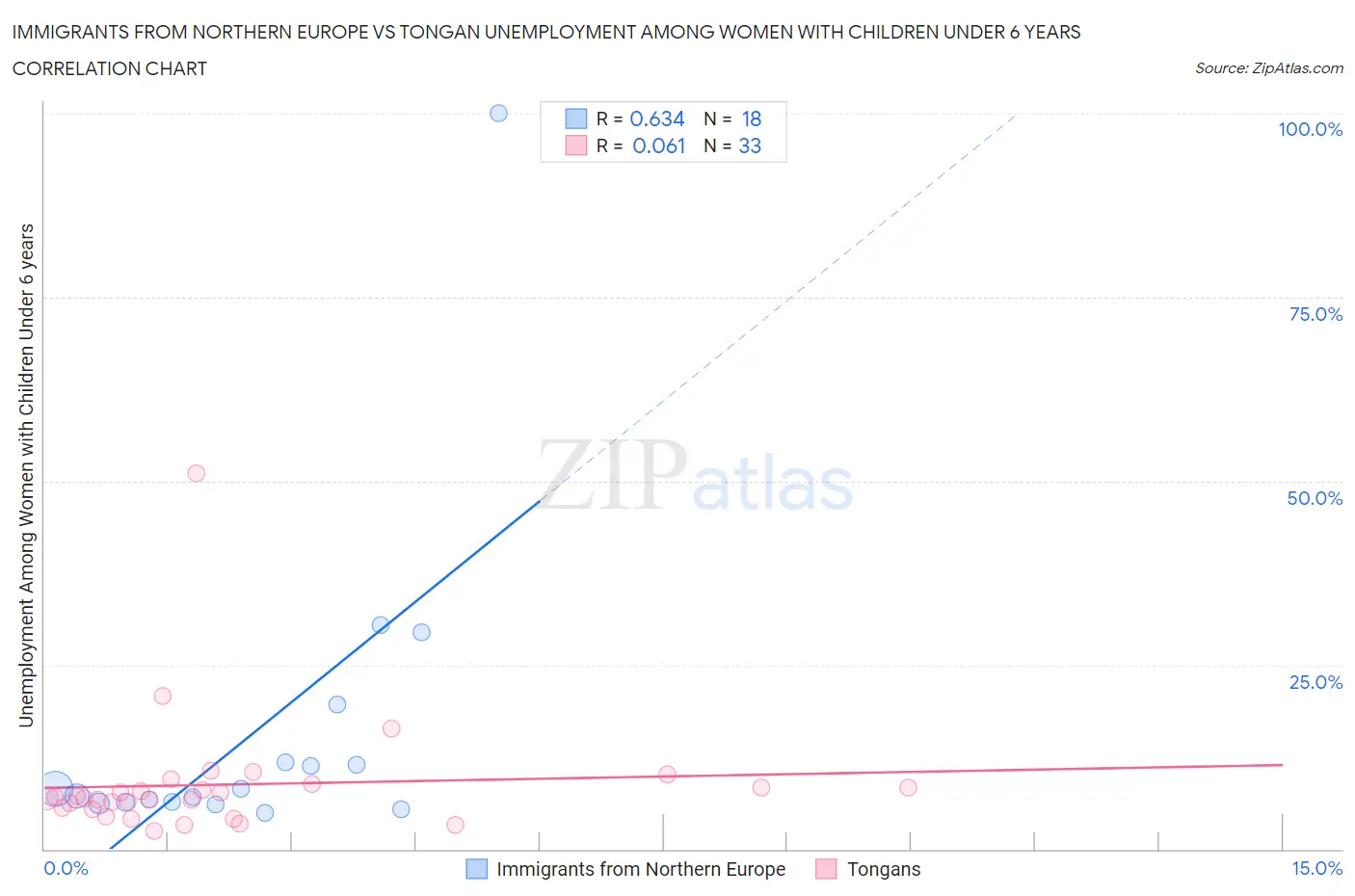 Immigrants from Northern Europe vs Tongan Unemployment Among Women with Children Under 6 years