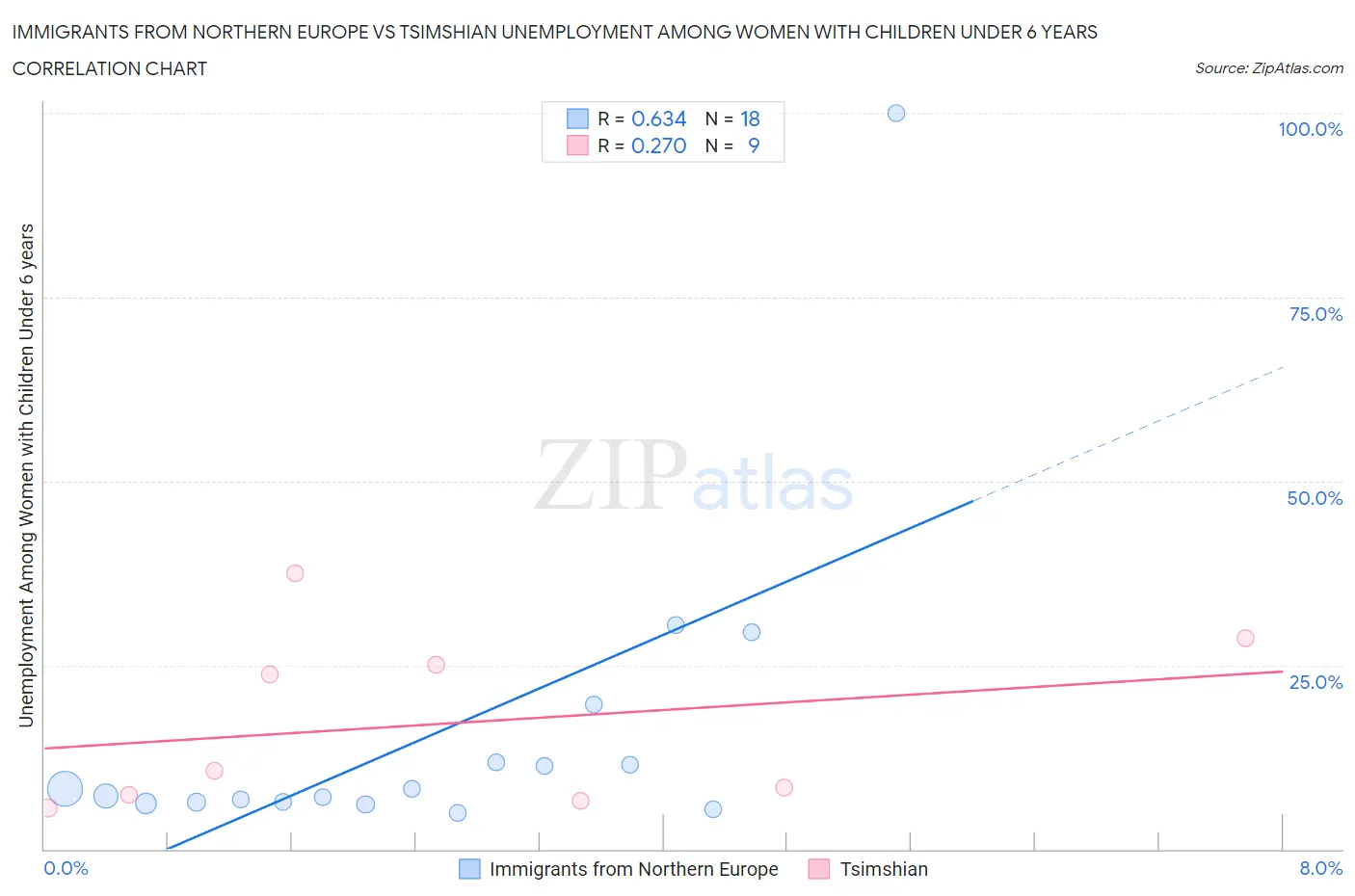 Immigrants from Northern Europe vs Tsimshian Unemployment Among Women with Children Under 6 years