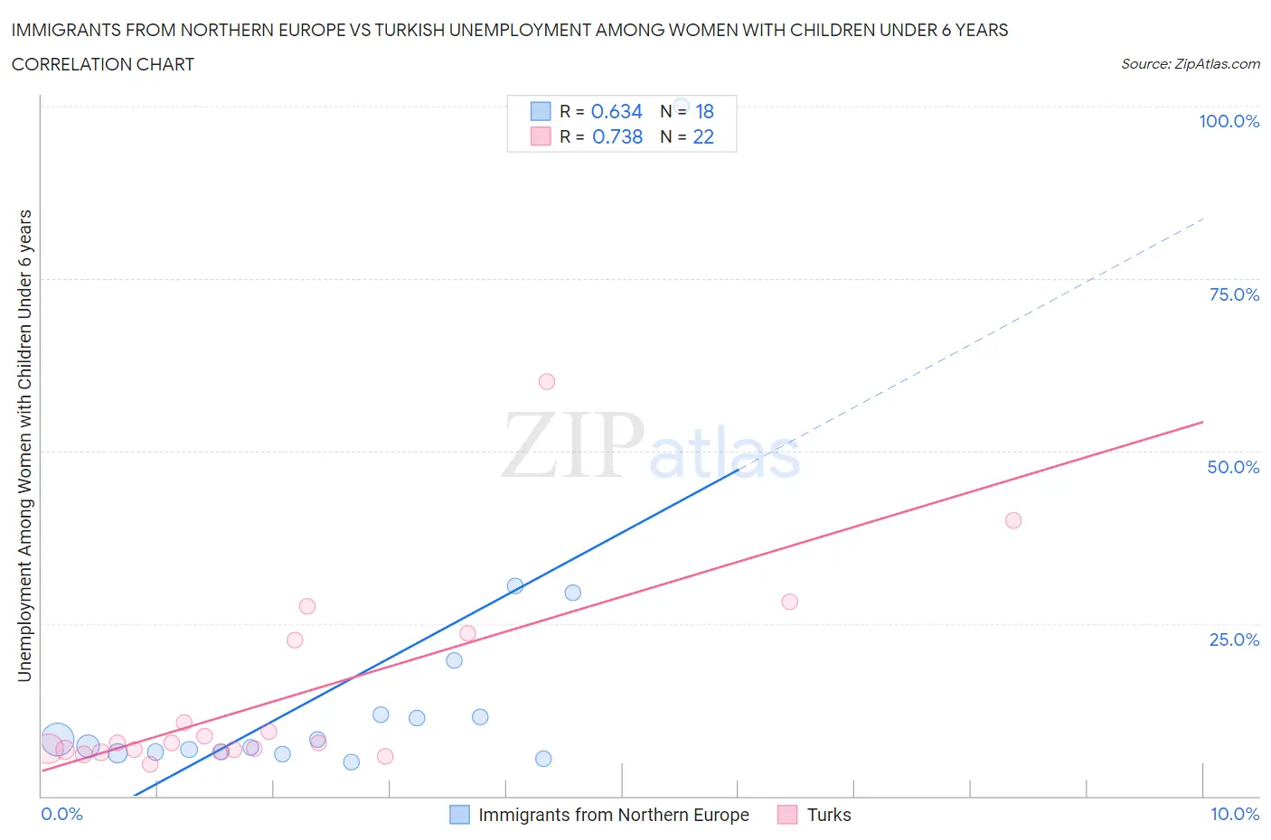 Immigrants from Northern Europe vs Turkish Unemployment Among Women with Children Under 6 years