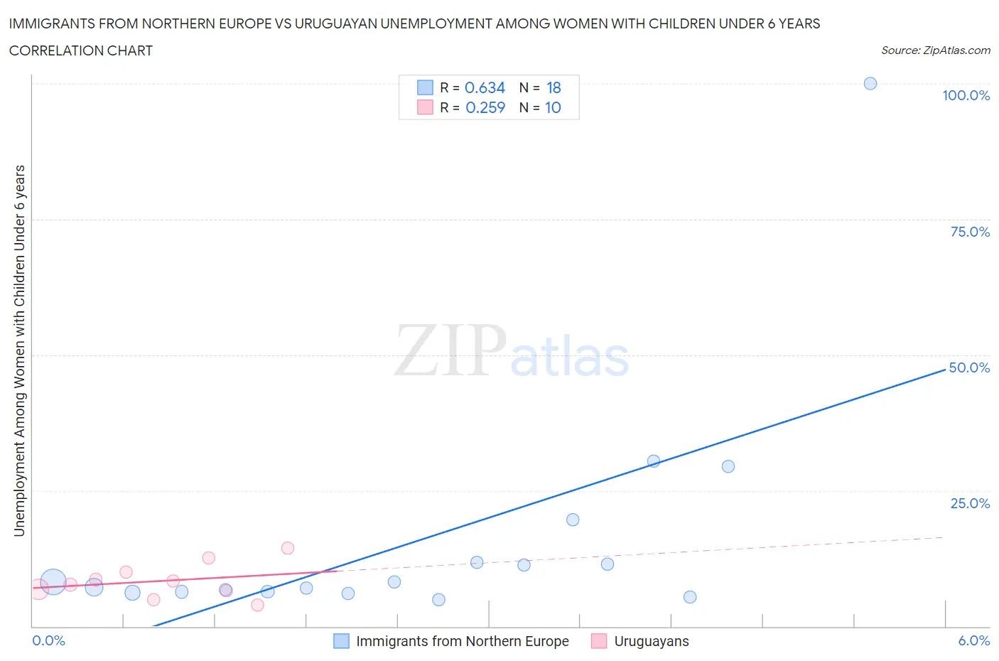 Immigrants from Northern Europe vs Uruguayan Unemployment Among Women with Children Under 6 years