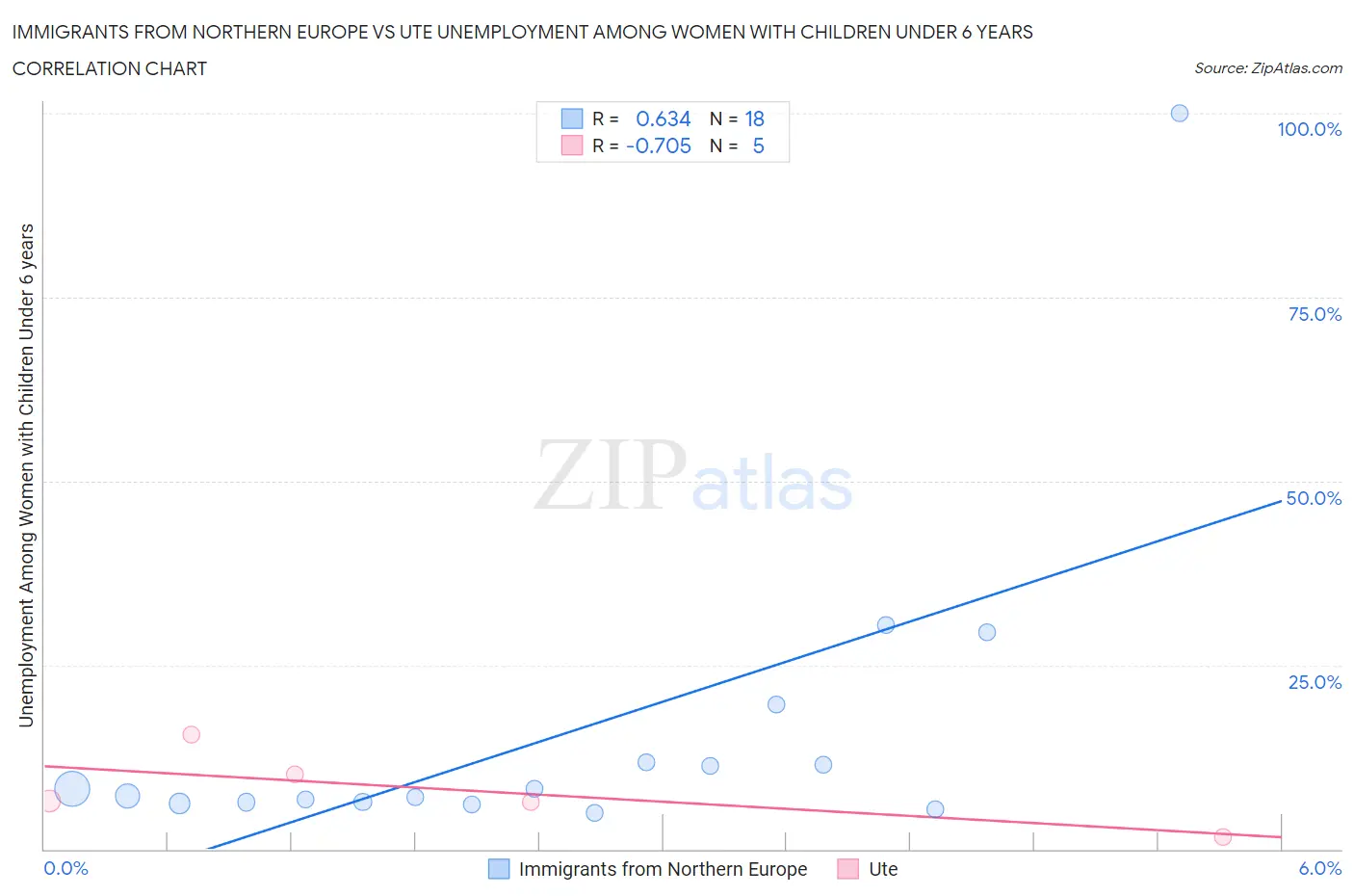 Immigrants from Northern Europe vs Ute Unemployment Among Women with Children Under 6 years