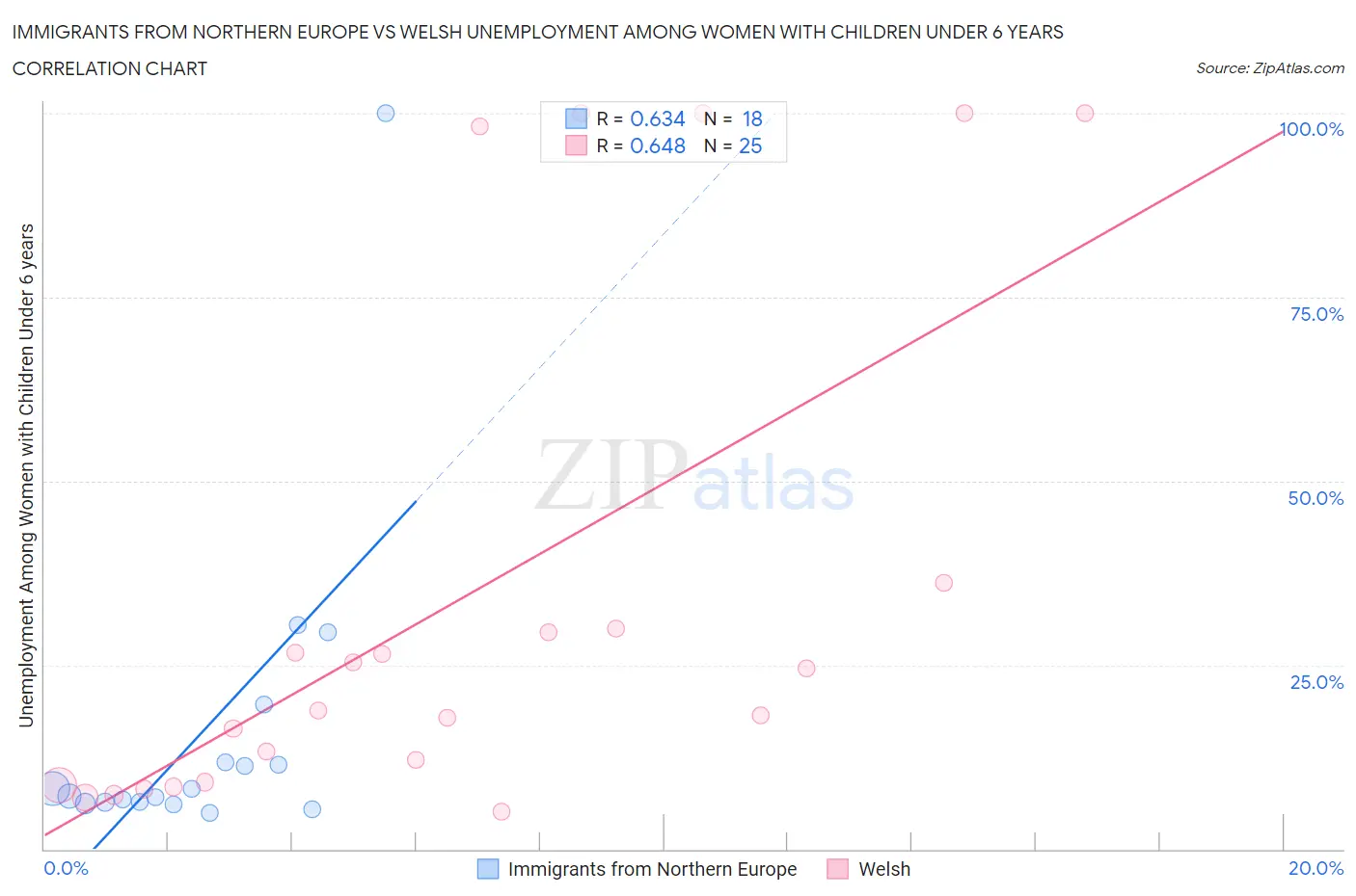 Immigrants from Northern Europe vs Welsh Unemployment Among Women with Children Under 6 years