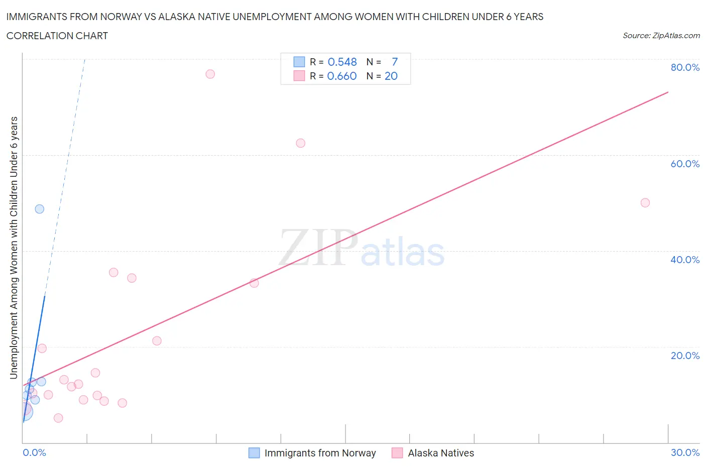 Immigrants from Norway vs Alaska Native Unemployment Among Women with Children Under 6 years