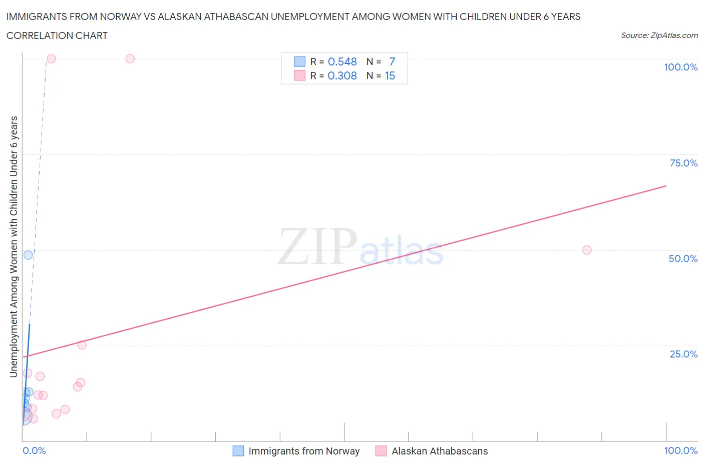 Immigrants from Norway vs Alaskan Athabascan Unemployment Among Women with Children Under 6 years