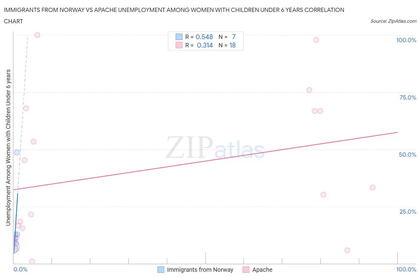 Immigrants from Norway vs Apache Unemployment Among Women with Children Under 6 years