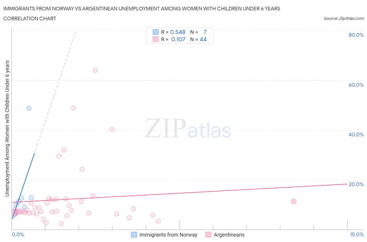 Immigrants from Norway vs Argentinean Unemployment Among Women with Children Under 6 years