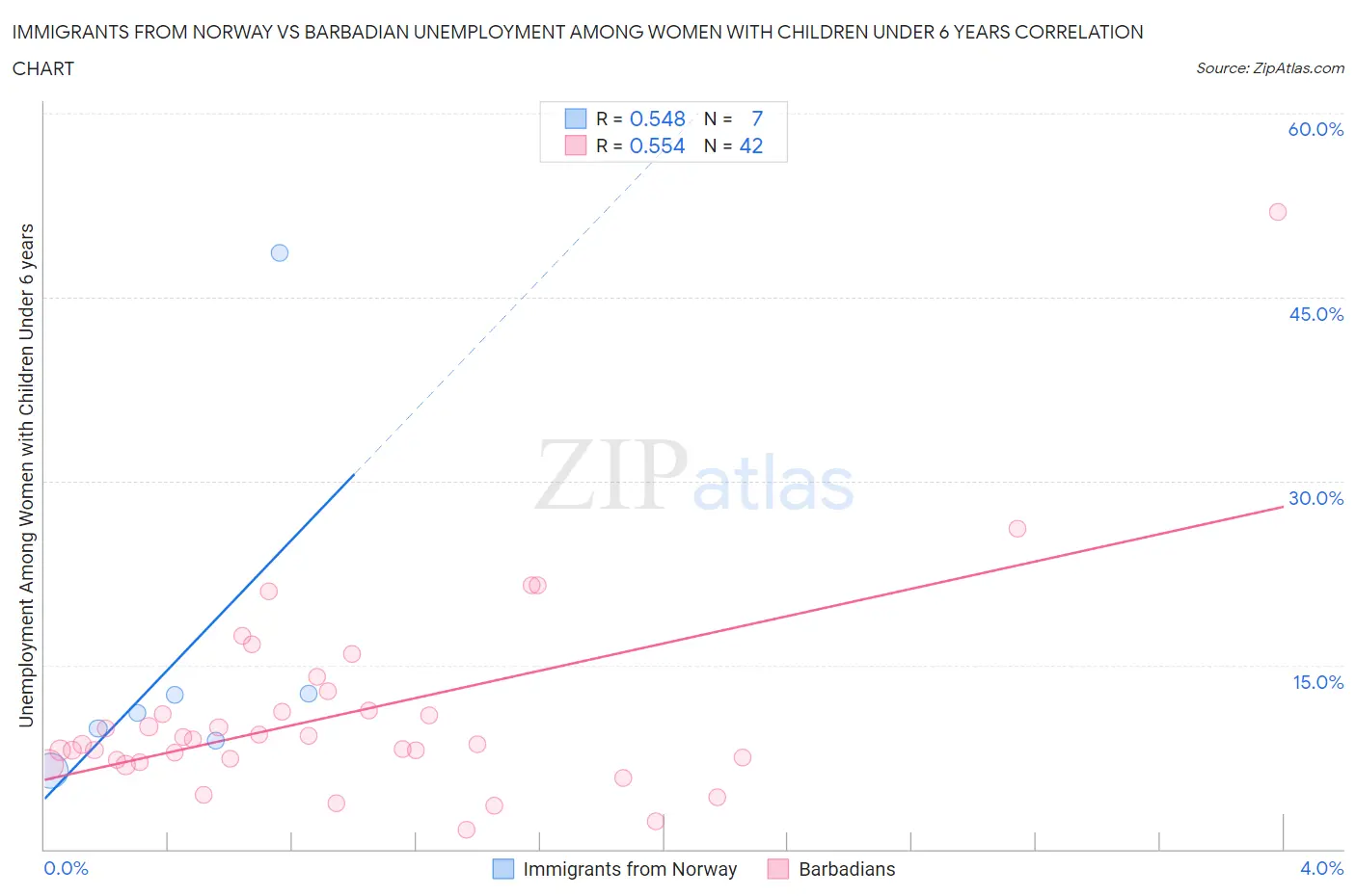Immigrants from Norway vs Barbadian Unemployment Among Women with Children Under 6 years
