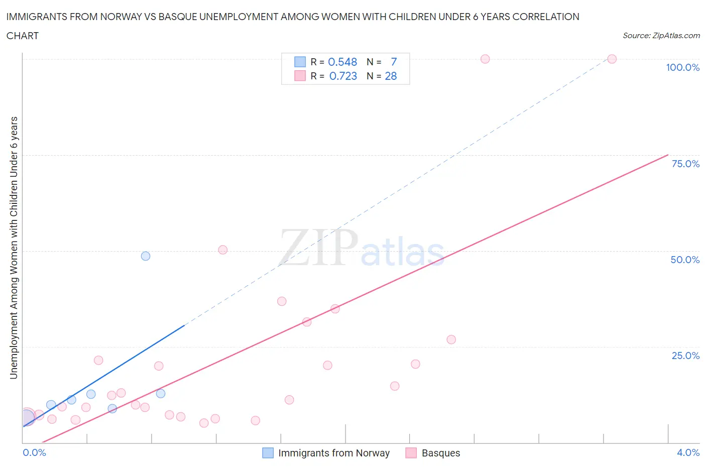 Immigrants from Norway vs Basque Unemployment Among Women with Children Under 6 years