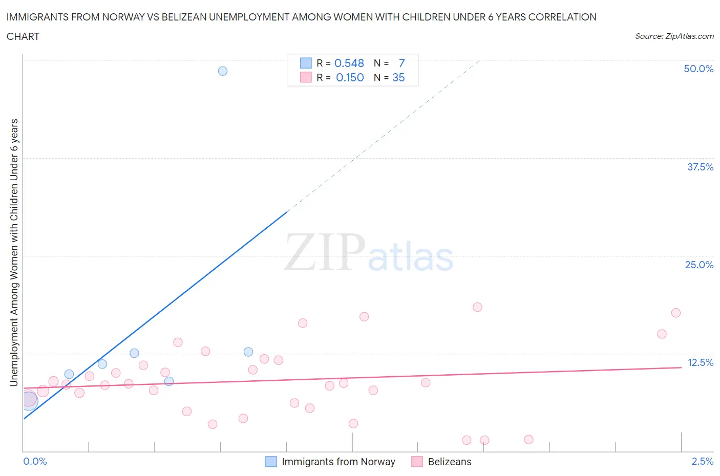 Immigrants from Norway vs Belizean Unemployment Among Women with Children Under 6 years