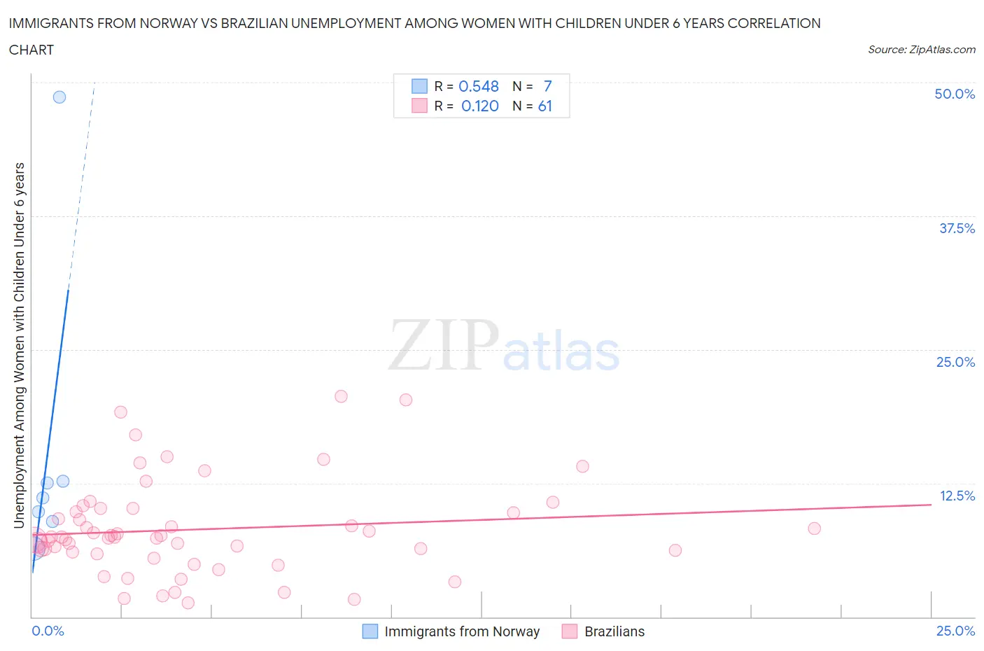 Immigrants from Norway vs Brazilian Unemployment Among Women with Children Under 6 years