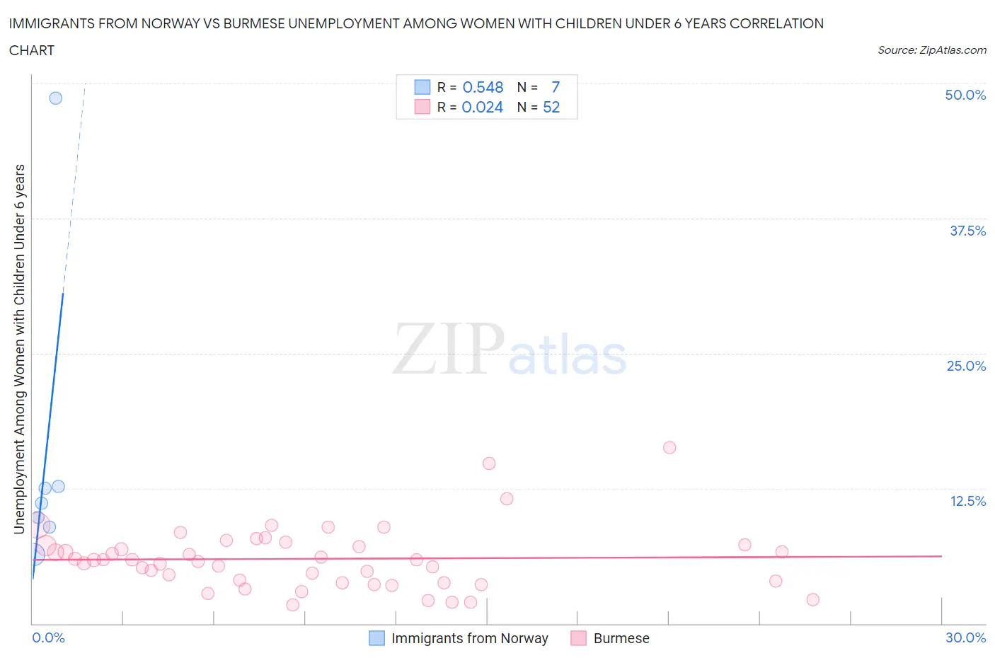 Immigrants from Norway vs Burmese Unemployment Among Women with Children Under 6 years