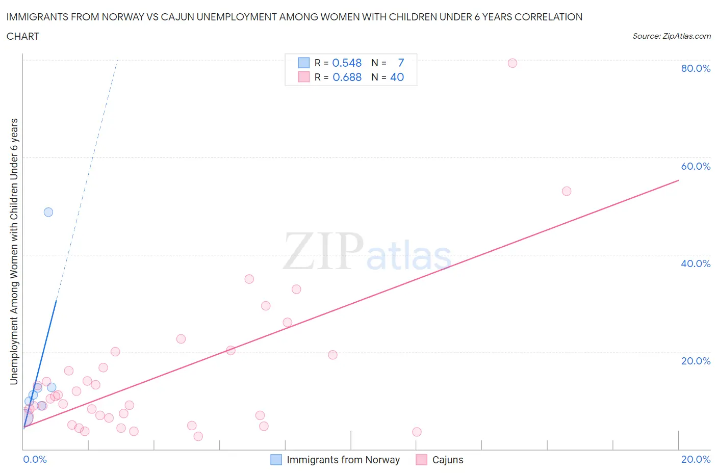 Immigrants from Norway vs Cajun Unemployment Among Women with Children Under 6 years