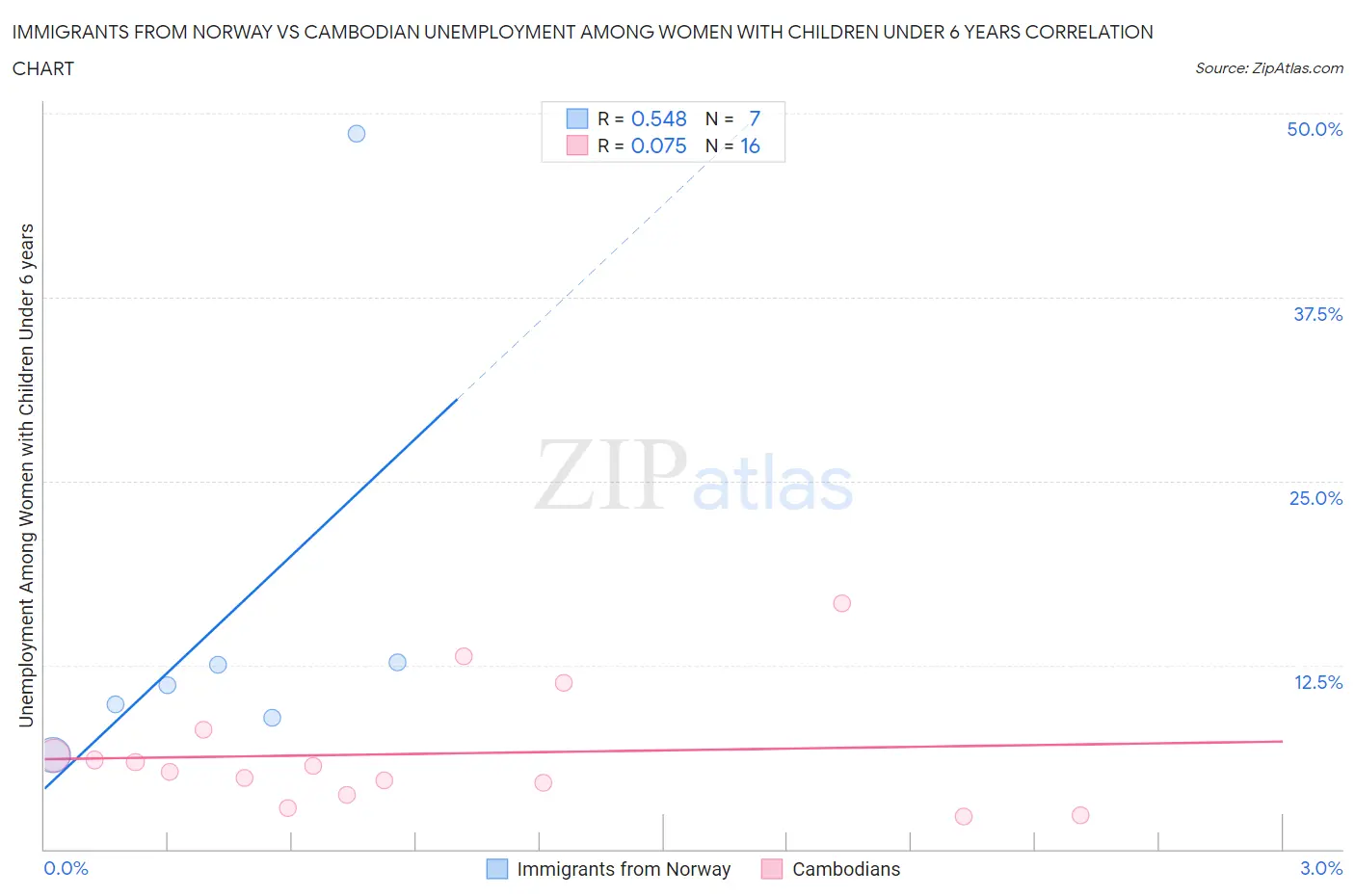 Immigrants from Norway vs Cambodian Unemployment Among Women with Children Under 6 years