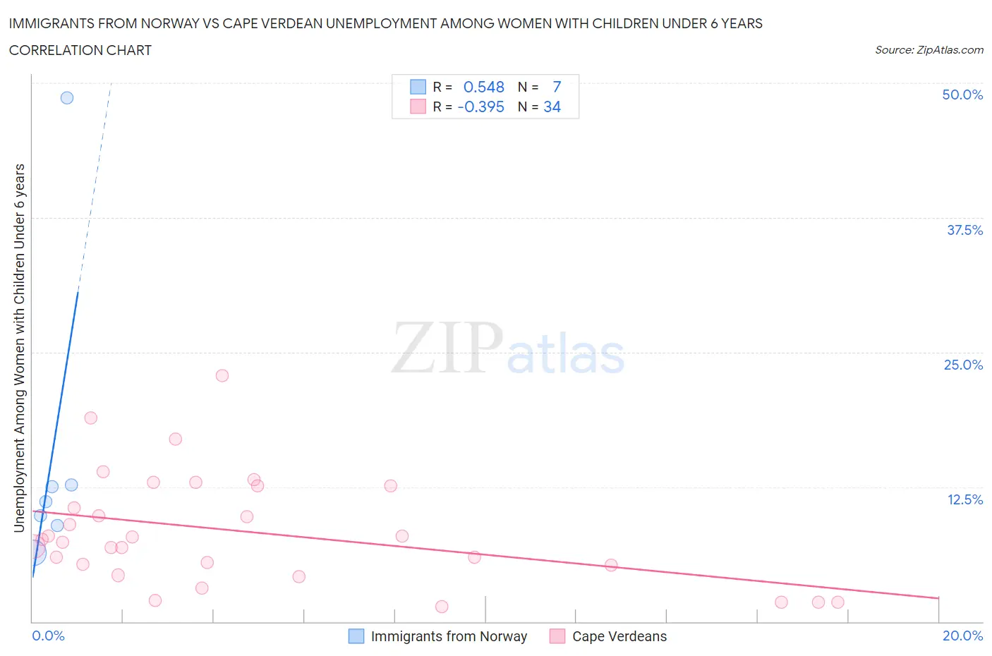 Immigrants from Norway vs Cape Verdean Unemployment Among Women with Children Under 6 years