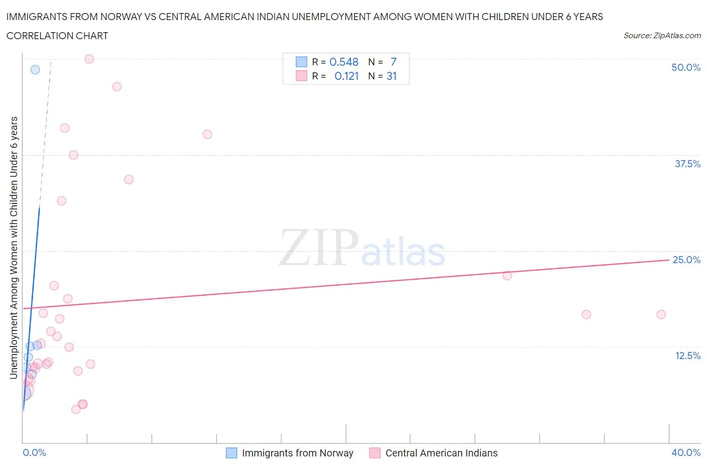 Immigrants from Norway vs Central American Indian Unemployment Among Women with Children Under 6 years