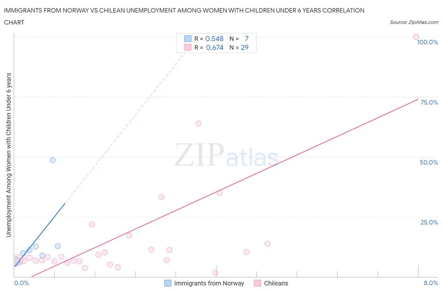 Immigrants from Norway vs Chilean Unemployment Among Women with Children Under 6 years