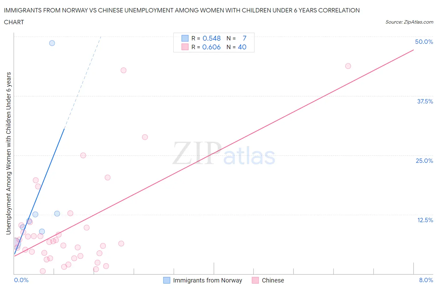 Immigrants from Norway vs Chinese Unemployment Among Women with Children Under 6 years