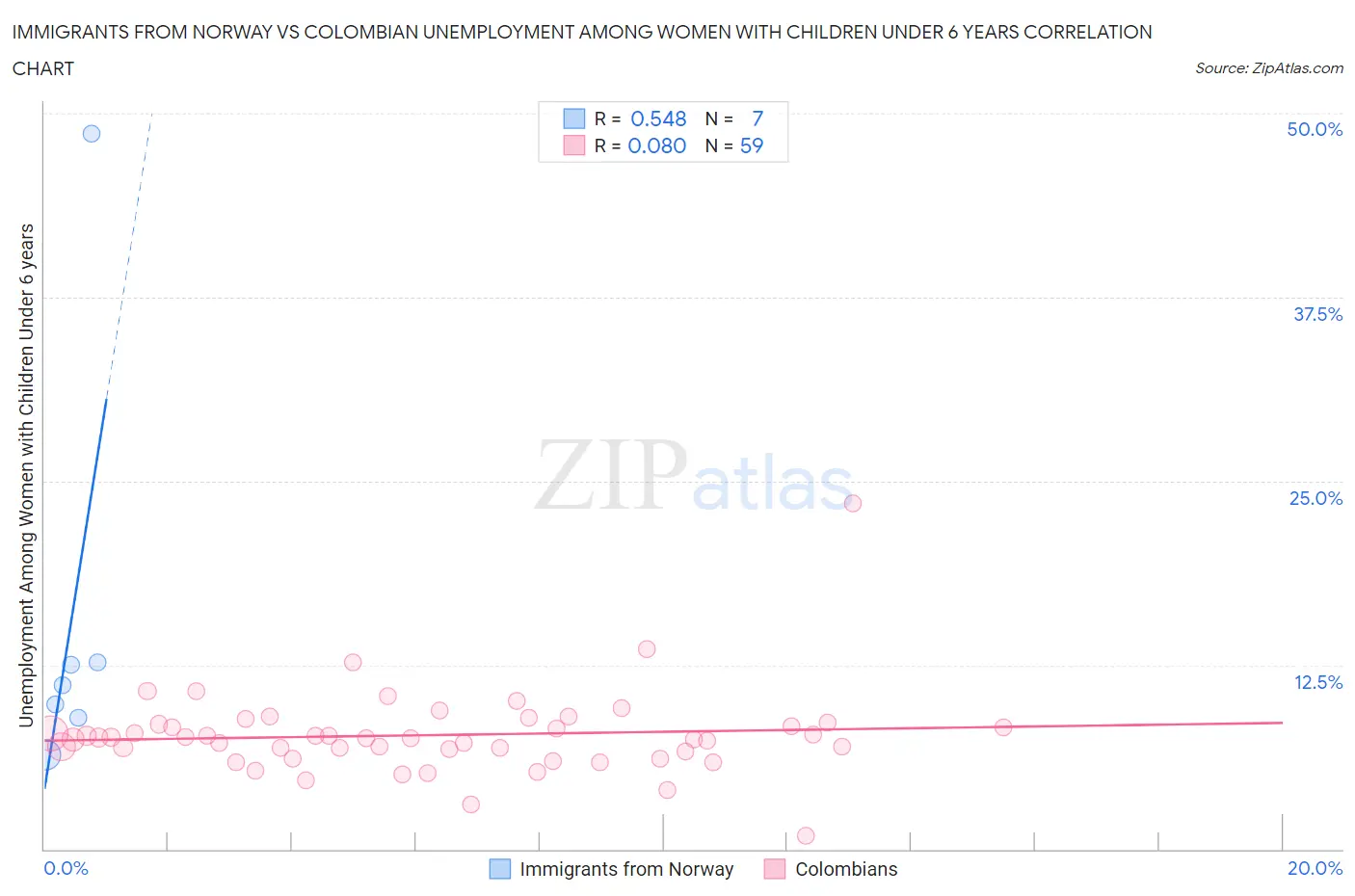 Immigrants from Norway vs Colombian Unemployment Among Women with Children Under 6 years