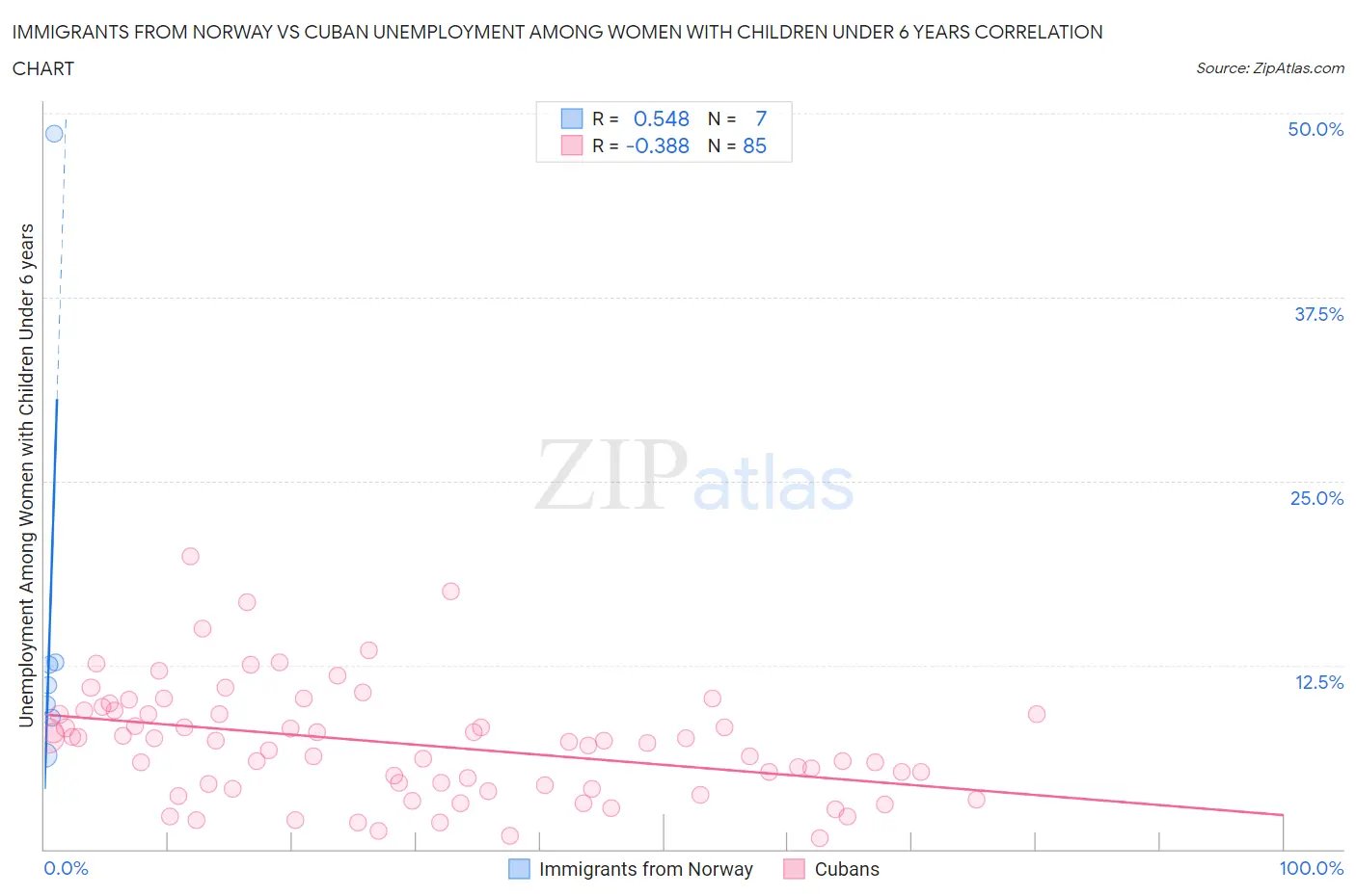 Immigrants from Norway vs Cuban Unemployment Among Women with Children Under 6 years