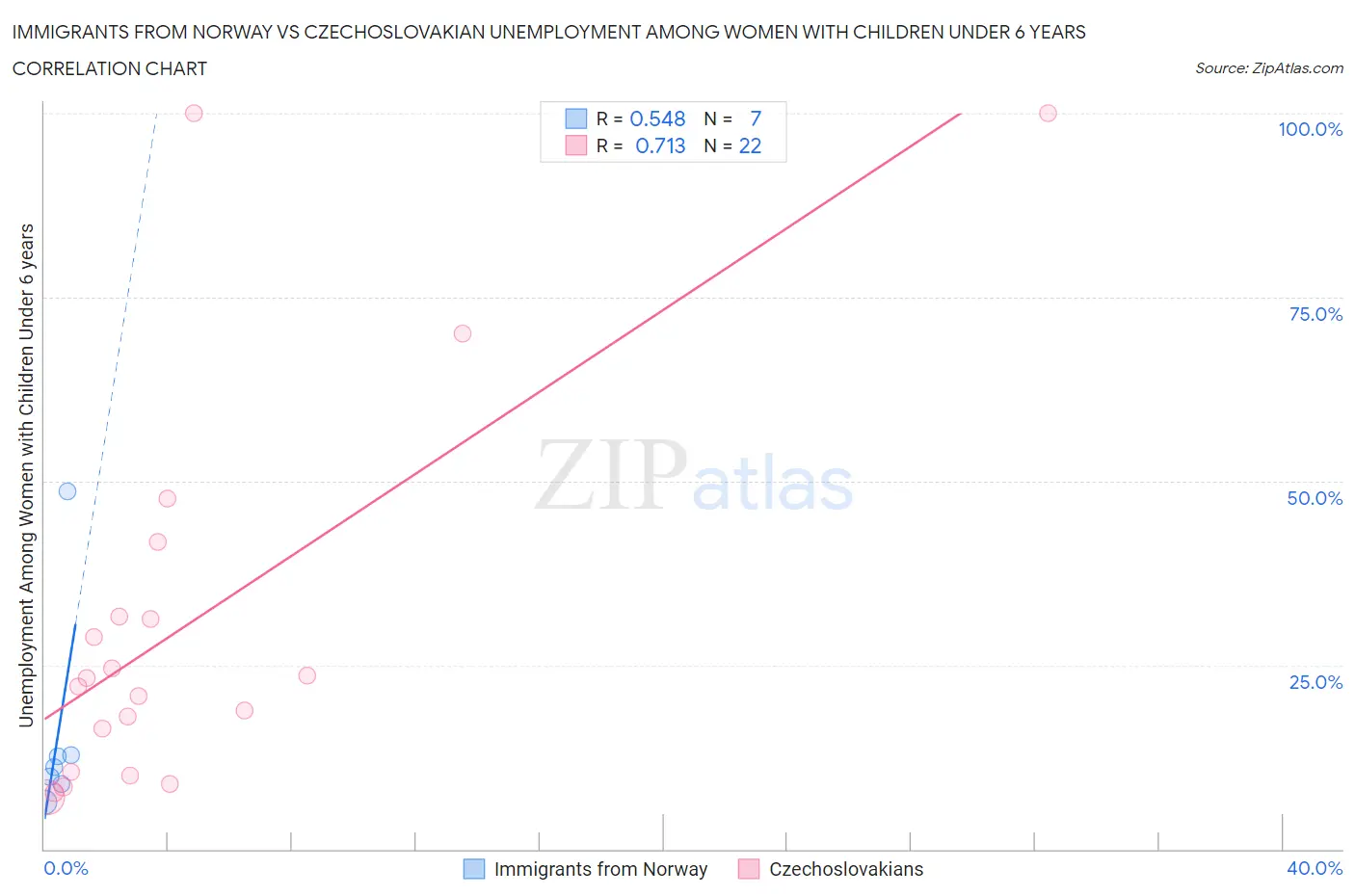 Immigrants from Norway vs Czechoslovakian Unemployment Among Women with Children Under 6 years
