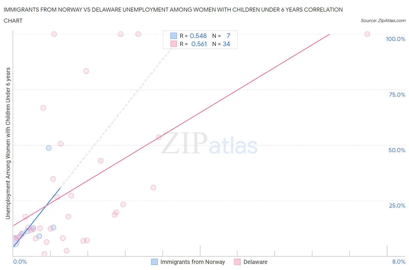 Immigrants from Norway vs Delaware Unemployment Among Women with Children Under 6 years
