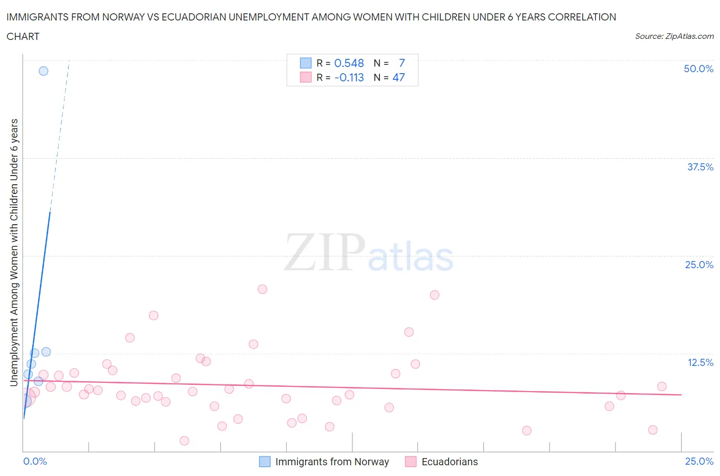 Immigrants from Norway vs Ecuadorian Unemployment Among Women with Children Under 6 years