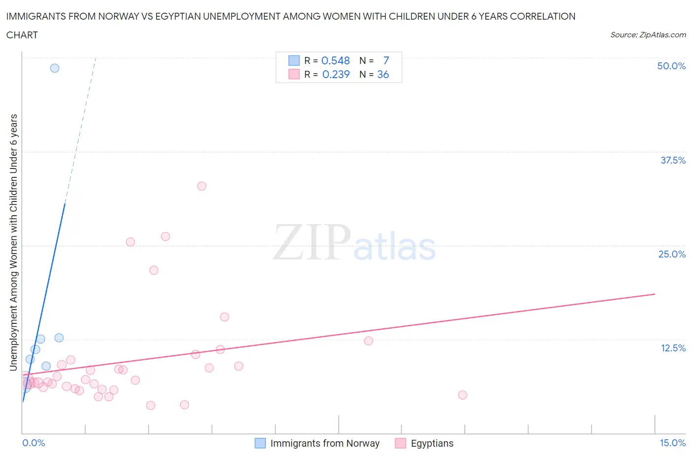 Immigrants from Norway vs Egyptian Unemployment Among Women with Children Under 6 years