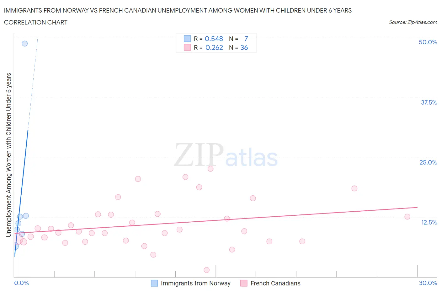 Immigrants from Norway vs French Canadian Unemployment Among Women with Children Under 6 years