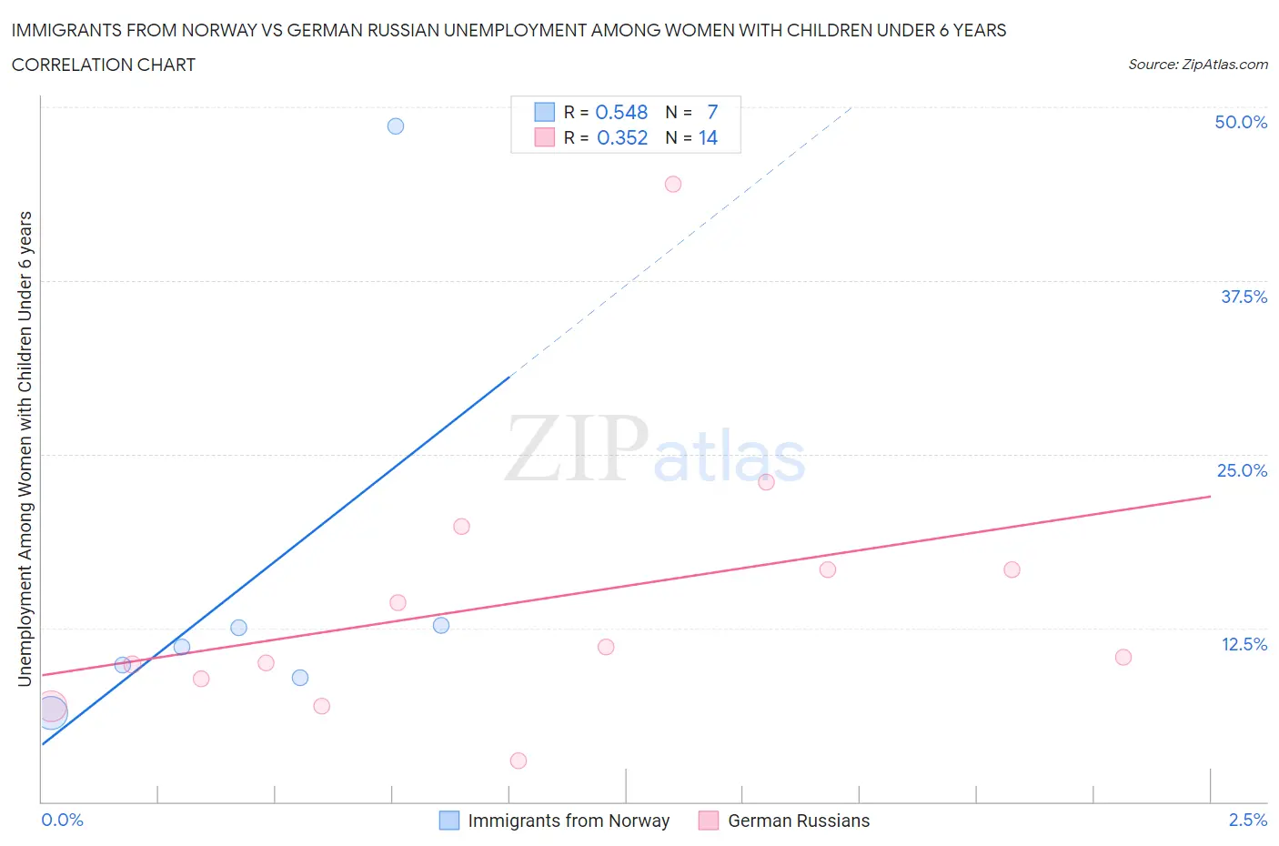 Immigrants from Norway vs German Russian Unemployment Among Women with Children Under 6 years