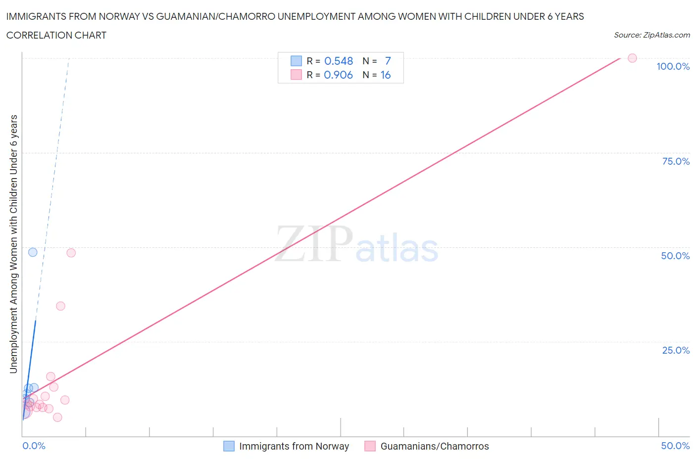 Immigrants from Norway vs Guamanian/Chamorro Unemployment Among Women with Children Under 6 years