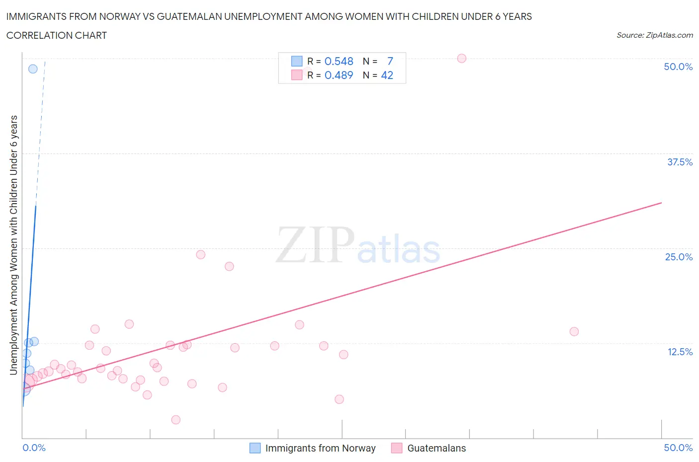 Immigrants from Norway vs Guatemalan Unemployment Among Women with Children Under 6 years