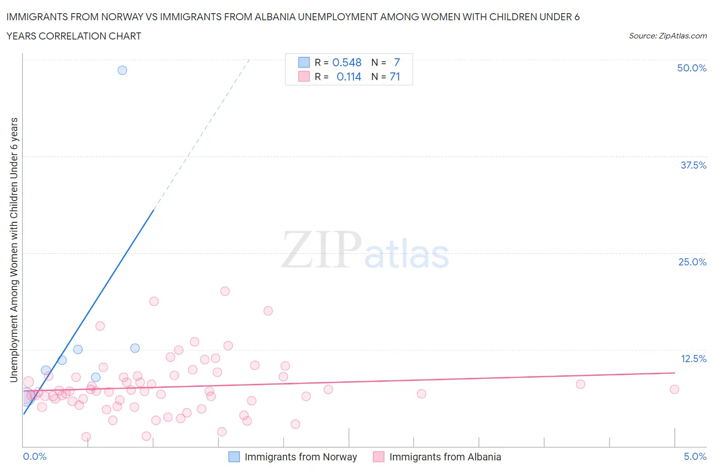 Immigrants from Norway vs Immigrants from Albania Unemployment Among Women with Children Under 6 years