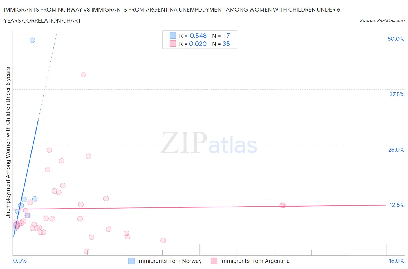 Immigrants from Norway vs Immigrants from Argentina Unemployment Among Women with Children Under 6 years