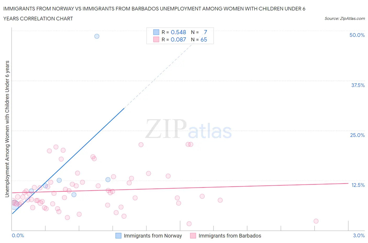 Immigrants from Norway vs Immigrants from Barbados Unemployment Among Women with Children Under 6 years
