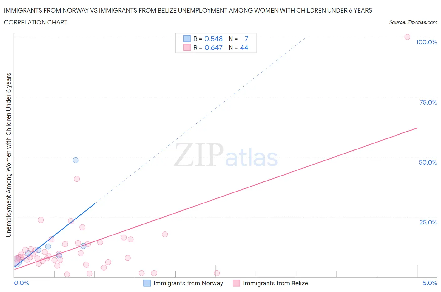Immigrants from Norway vs Immigrants from Belize Unemployment Among Women with Children Under 6 years