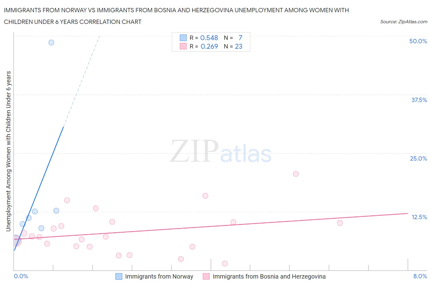 Immigrants from Norway vs Immigrants from Bosnia and Herzegovina Unemployment Among Women with Children Under 6 years