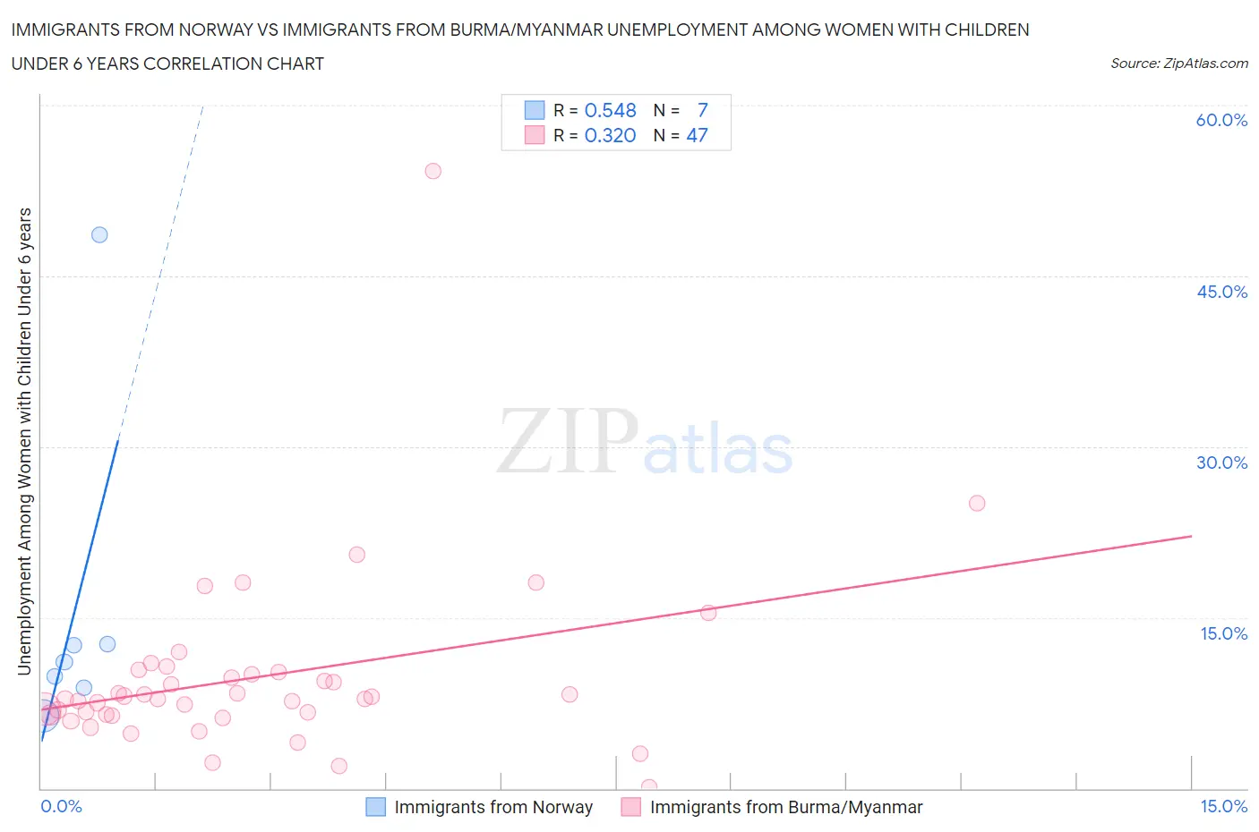 Immigrants from Norway vs Immigrants from Burma/Myanmar Unemployment Among Women with Children Under 6 years