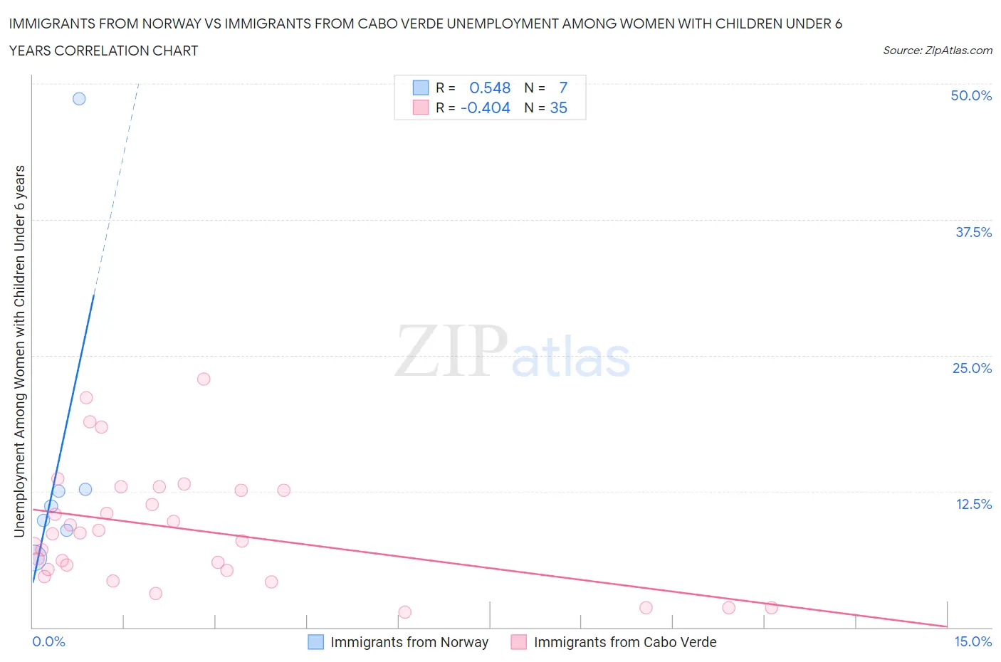 Immigrants from Norway vs Immigrants from Cabo Verde Unemployment Among Women with Children Under 6 years