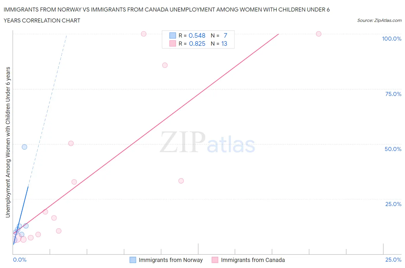 Immigrants from Norway vs Immigrants from Canada Unemployment Among Women with Children Under 6 years