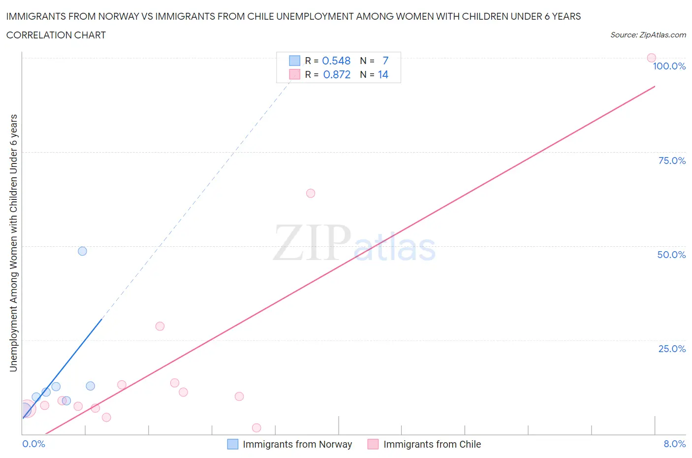 Immigrants from Norway vs Immigrants from Chile Unemployment Among Women with Children Under 6 years