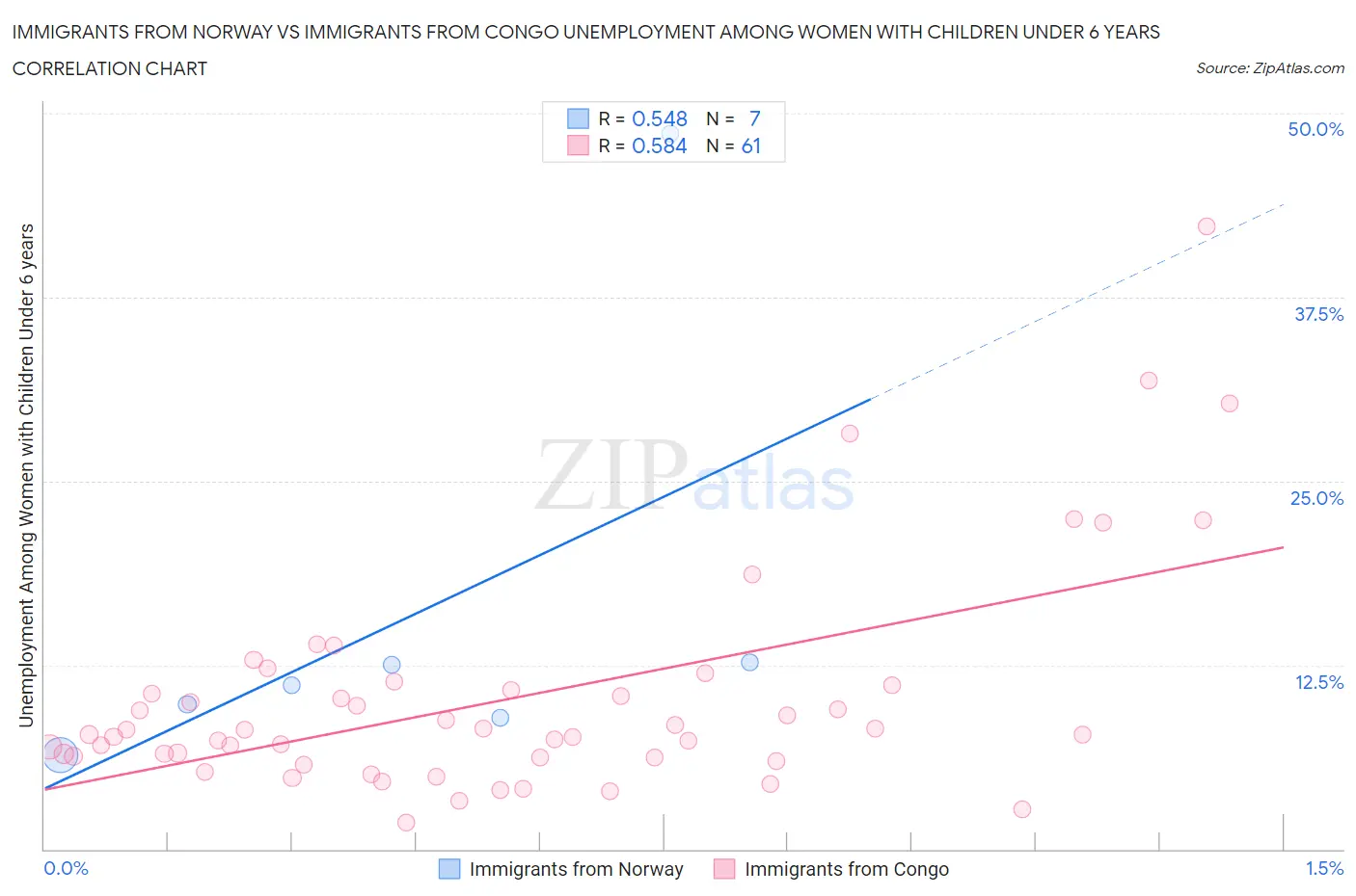 Immigrants from Norway vs Immigrants from Congo Unemployment Among Women with Children Under 6 years