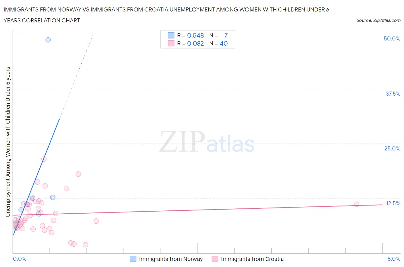 Immigrants from Norway vs Immigrants from Croatia Unemployment Among Women with Children Under 6 years