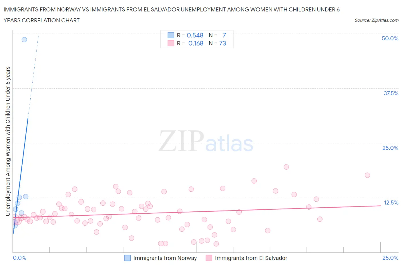 Immigrants from Norway vs Immigrants from El Salvador Unemployment Among Women with Children Under 6 years