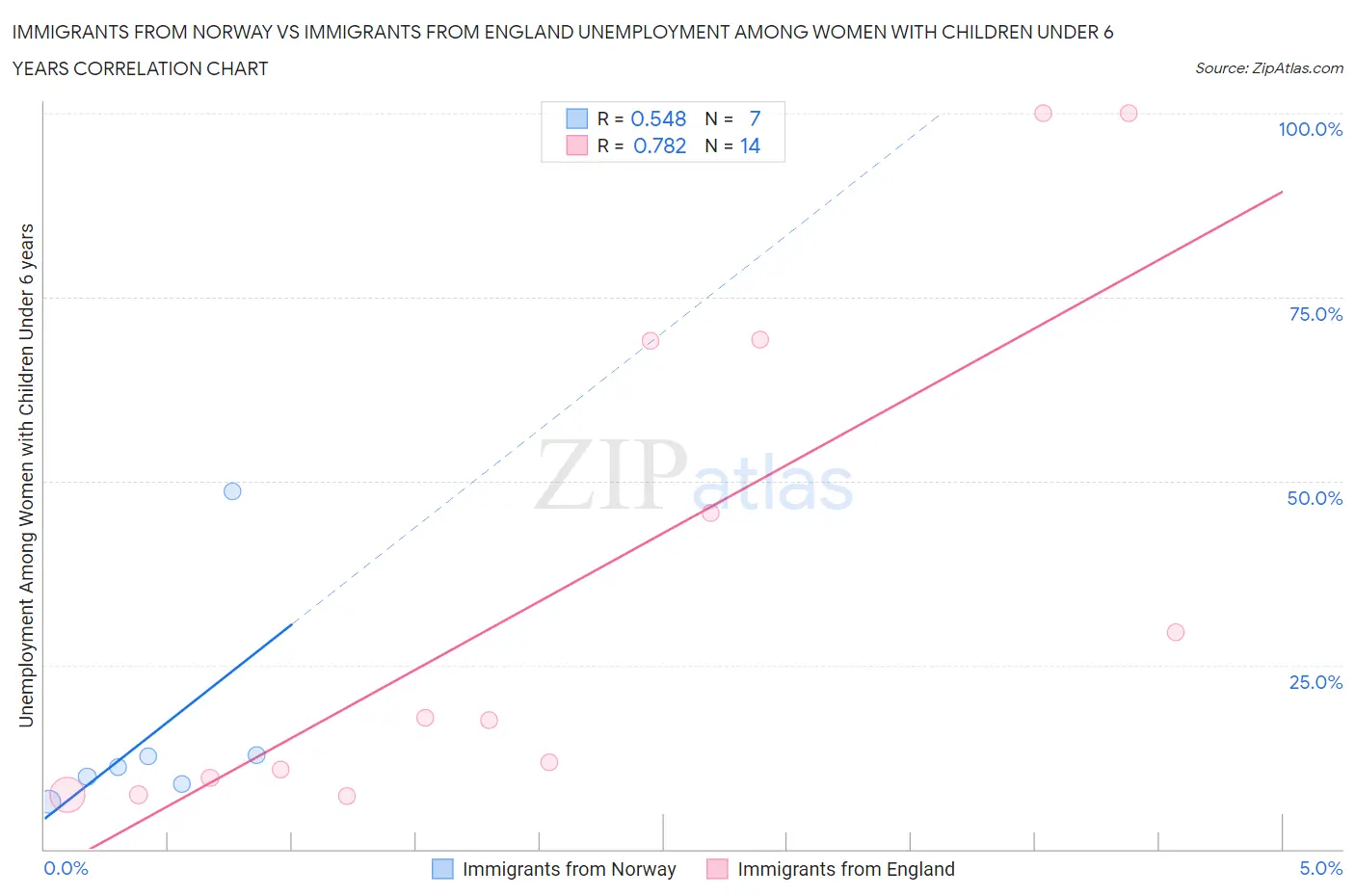 Immigrants from Norway vs Immigrants from England Unemployment Among Women with Children Under 6 years