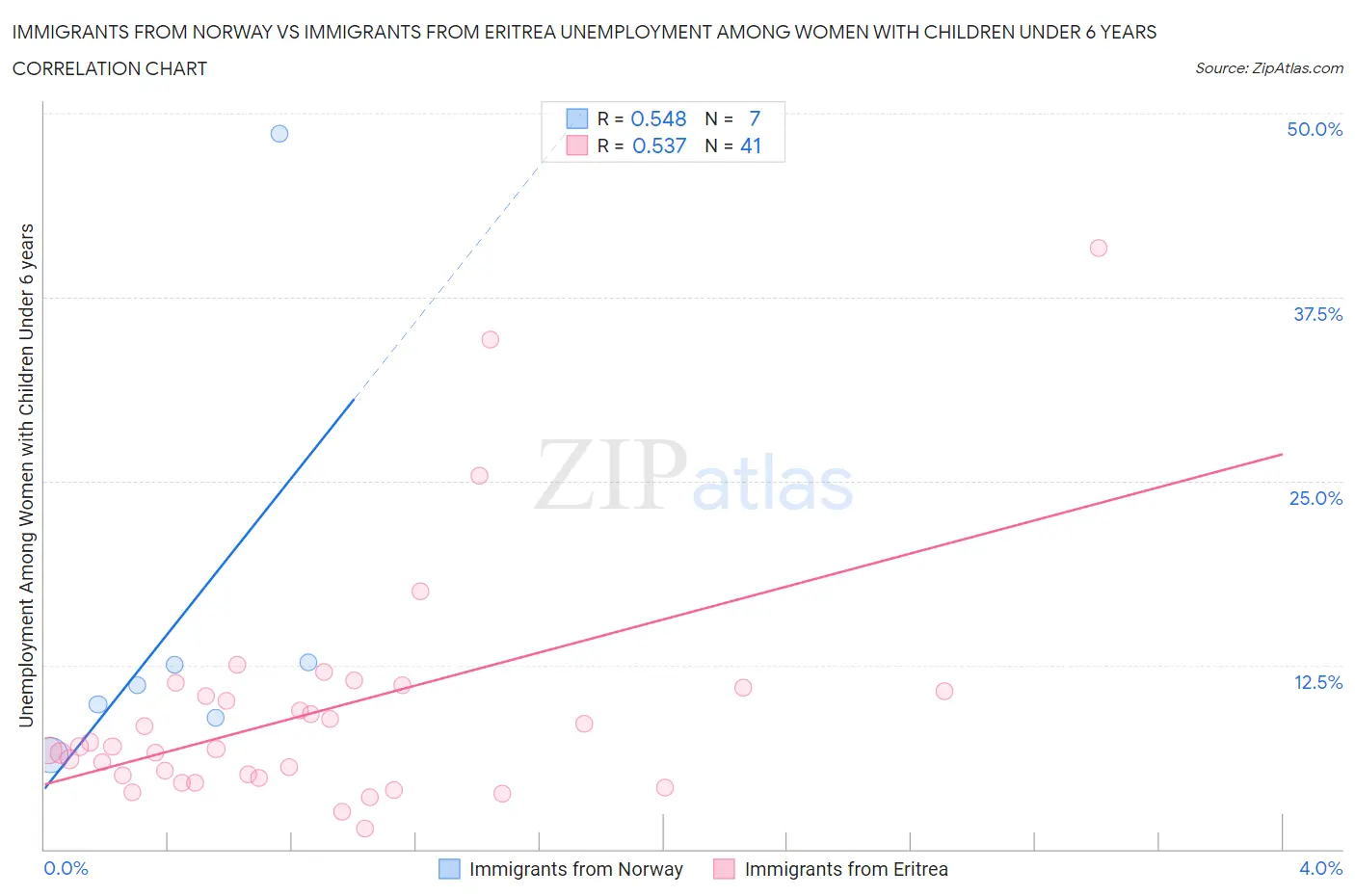 Immigrants from Norway vs Immigrants from Eritrea Unemployment Among Women with Children Under 6 years