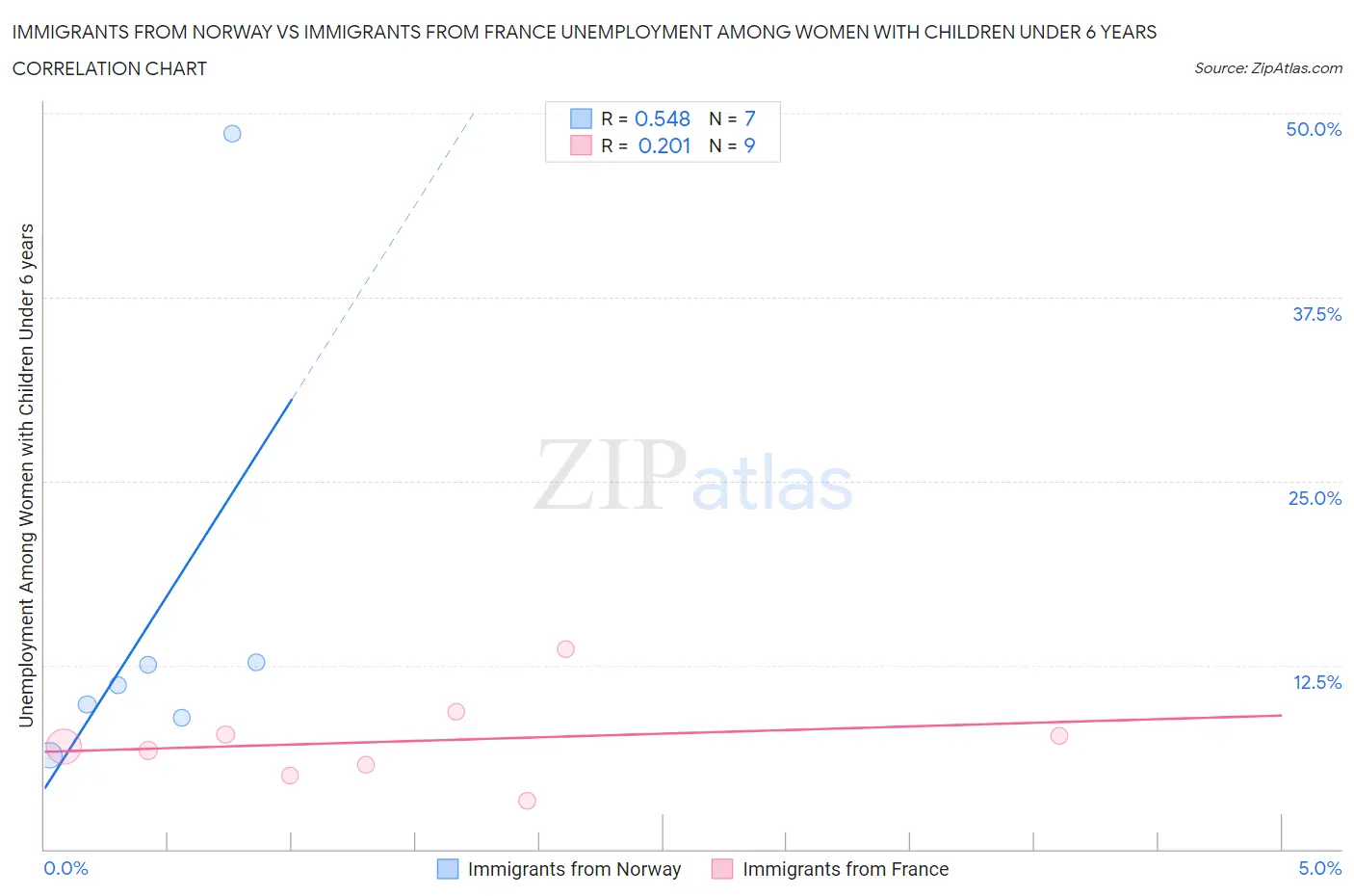 Immigrants from Norway vs Immigrants from France Unemployment Among Women with Children Under 6 years