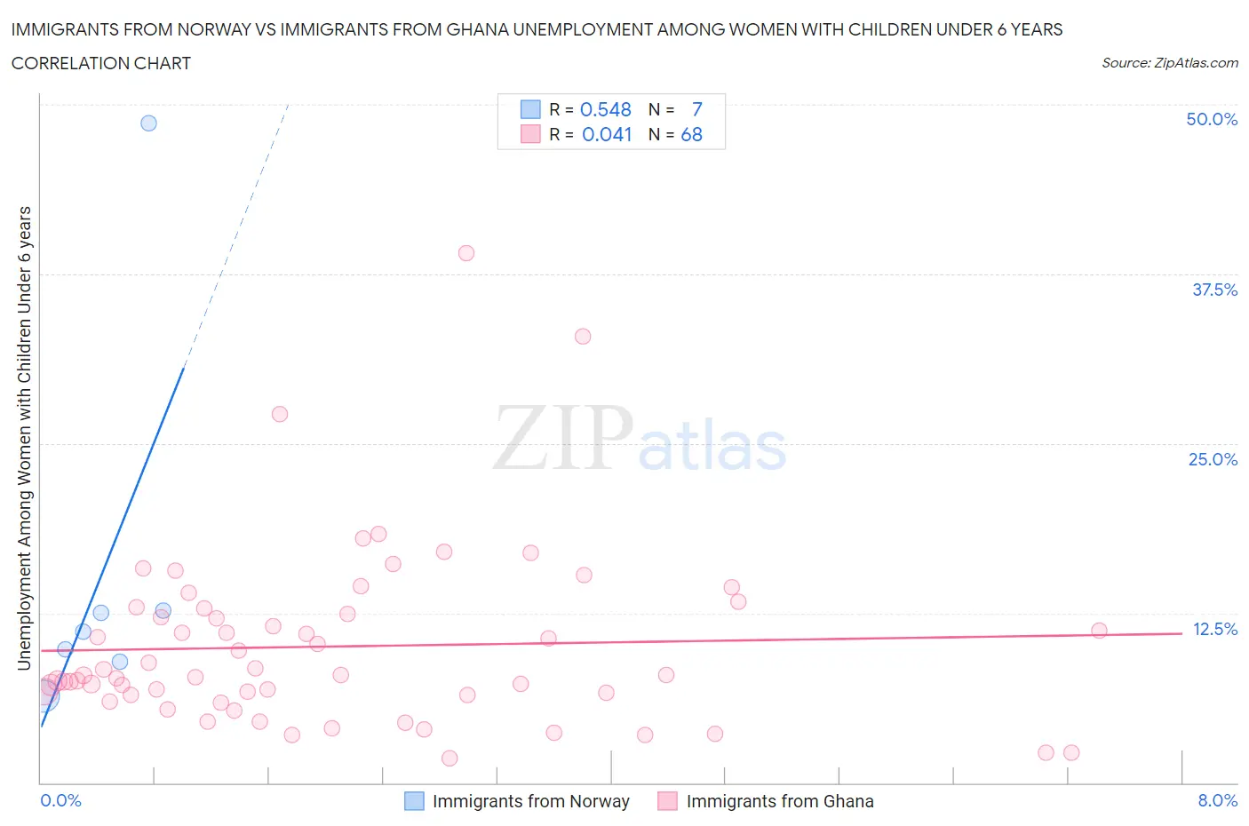 Immigrants from Norway vs Immigrants from Ghana Unemployment Among Women with Children Under 6 years