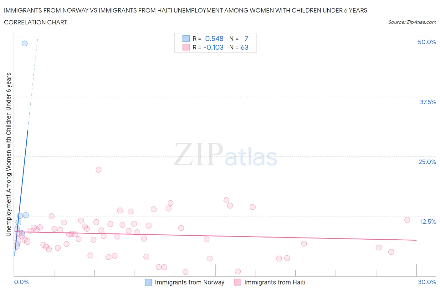 Immigrants from Norway vs Immigrants from Haiti Unemployment Among Women with Children Under 6 years